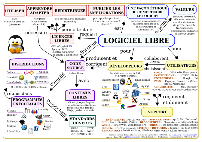 Carte conceptuelle du logiciel libre